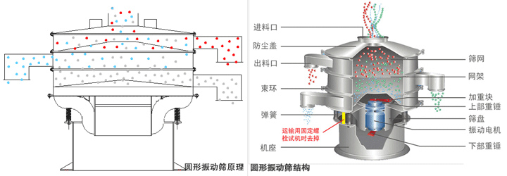 震動篩工作原理