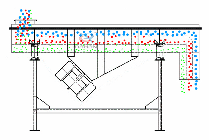 震動篩工作原理